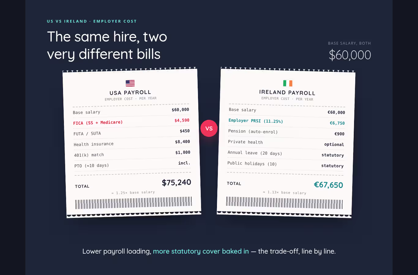 US vs Ireland employer costs