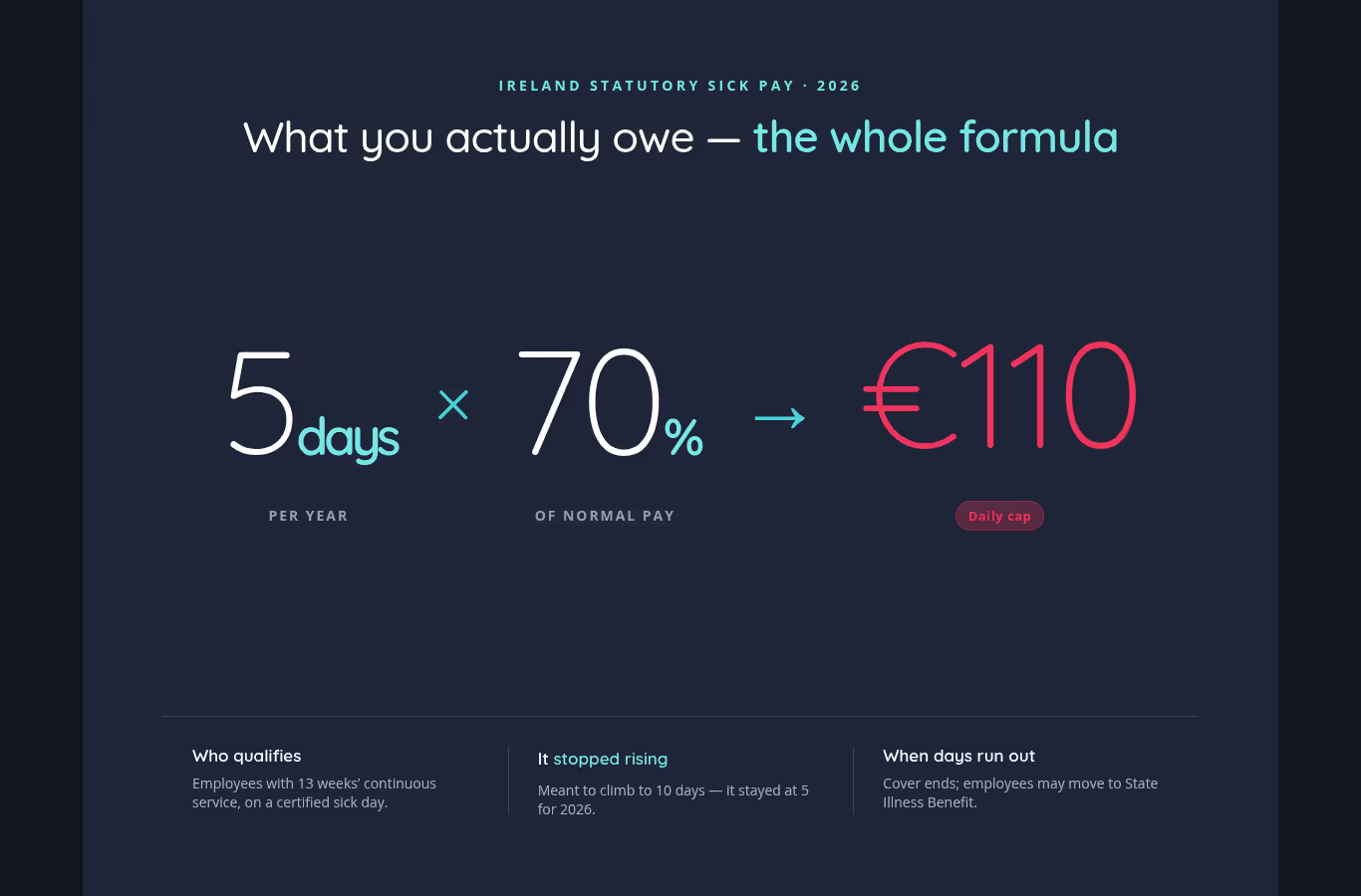 Ireland Sick Pay Rules